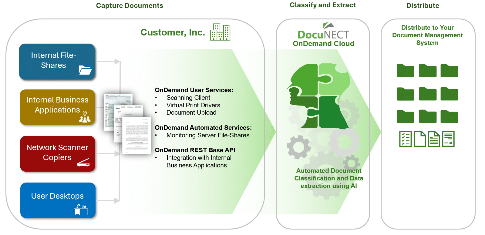 DocuNECT OnDemand - Intelligent Capture